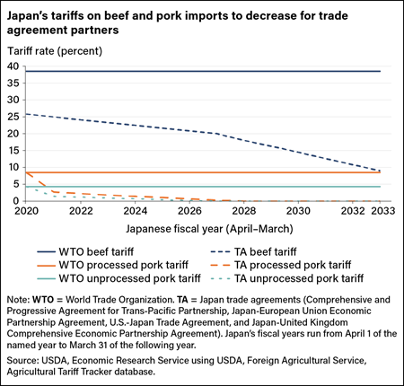 Line chart comparing World Trade Organization tariff rates and Japan trade agreement tariff rates for beef, processed pork, and unprocessed pork.