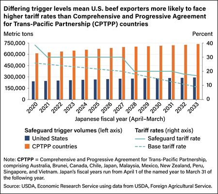 Combination bar and line chart comparing safeguard trigger volumes and tariff rates for the United States with Comprehensive and Progressive Agreement for Trans-Pacific Partnership countries.