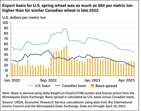 Combination bar and line chart comparing U.S. and Canadian basis for wheat with the basis spread between June 2022 and April 2023.