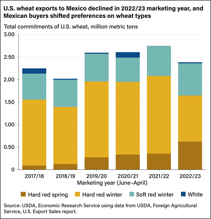 USDA ERS - Chart Detail