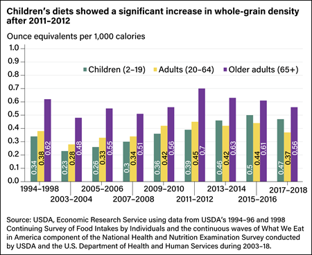 Bar chart showing ounce equivalents per 1,000 calories of whole grains in the diets of U.S. children, adults, and older adults from 1994 to 2018.