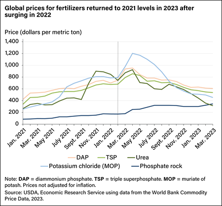 Line chart showing prices for diammonium phosphate, triple superphosphate, urea, muriate of potash, and phosphate rock from January 2021 to March 2023.