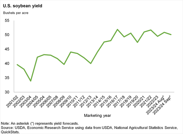 USDA ERS - Chart Detail