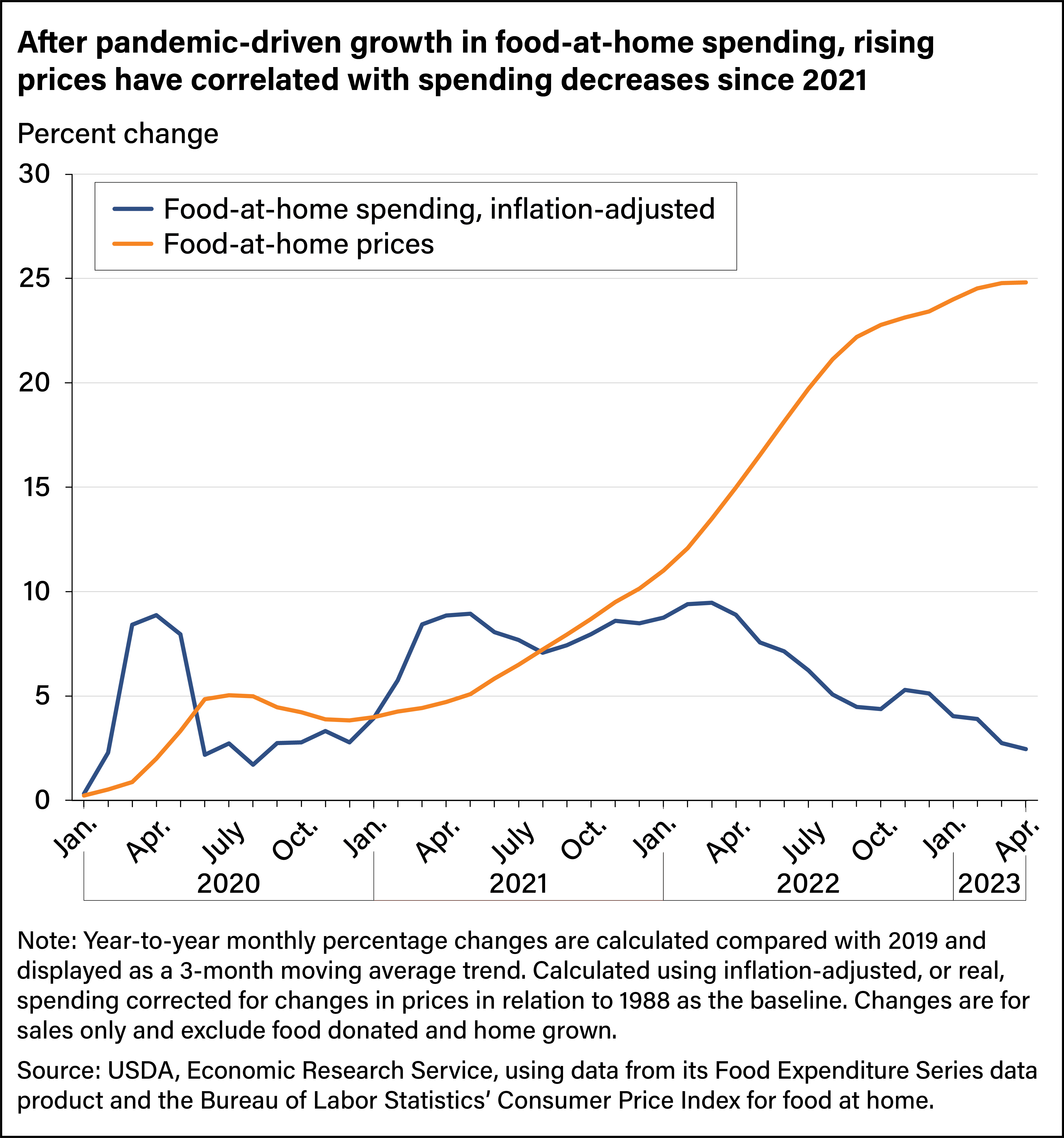 https://www.ers.usda.gov/webdocs/charts/107446/Fig_5_Food_expenditure_2022.png?v=4678.3