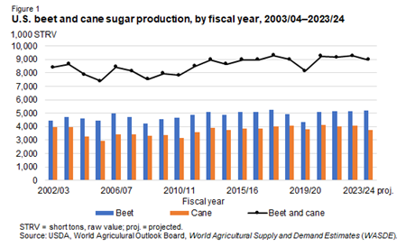 Bar chart of beet and cane production for fiscal years 2003/04 through 2023/24 and a line chart of beet and can sugar prodution together for fiscal years 2003/04 through 2023/24