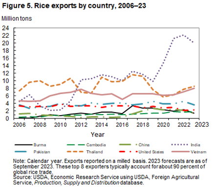 Line chart of rice exports in million tons by country from the years 2006 to 2023