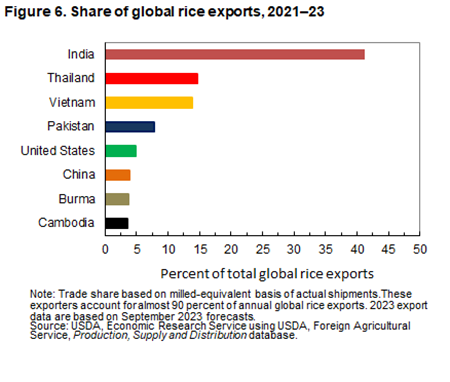 Bar chart of the share of global rice in percent of total global rice exports for the years 2021 to 2023.
