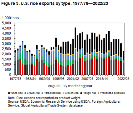 Bar chart of U.S. exports by type in thousand tons for the years 1977/78 to 2022/23 August-July marketing year.