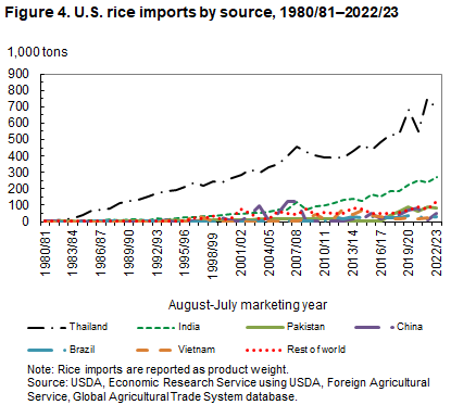 USDA ERS - Rice Sector at a Glance