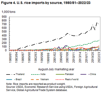 Line chart of U.S. rice imports by source in thousand tons for the years 1980/81 - 2022/23