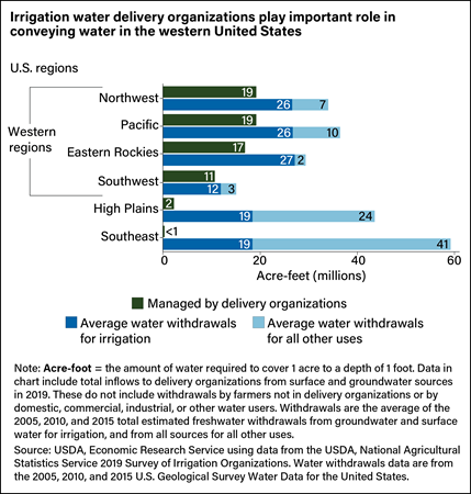 Horizontal bar chart showing amounts of water, in millions of acre-feet, managed by delivery organizations in six U.S. regions, with average water withdrawals for irrigation and for all other uses.