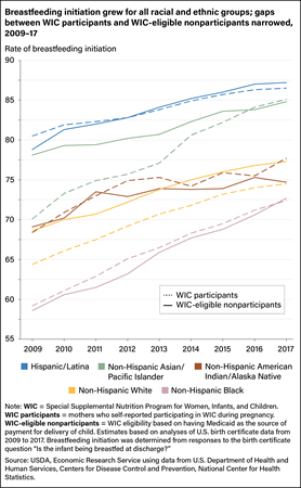 Line chart showing rates of breastfeeding initiation for WIC participants and WIC-eligible nonparticipants by racial and ethnic group from 2009 to 2017.