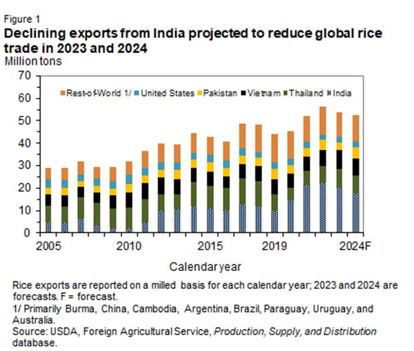 USDA ERS - Chart Detail