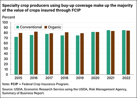 Bar chart showing percent of conventional and organic U.S. crops insured with buy-up coverage through the Federal Crop Insurance Program from 2015 to 2022.
