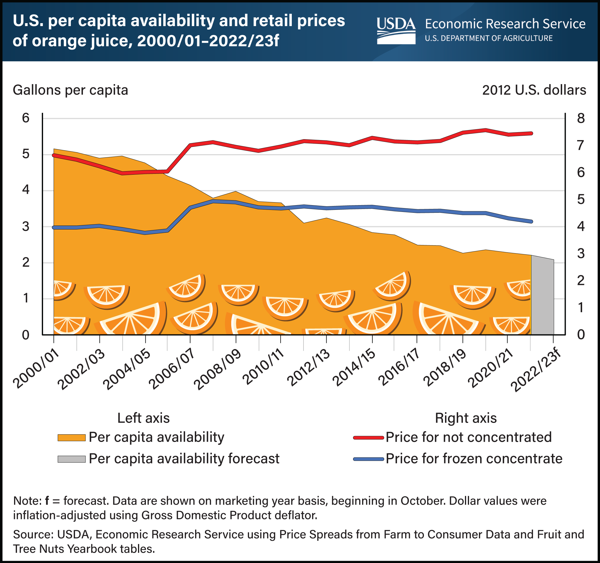 USDA - National Agricultural Statistics Service - Charts and Maps - Orange  Juice: Cold Storage Stocks by Month and Year, US