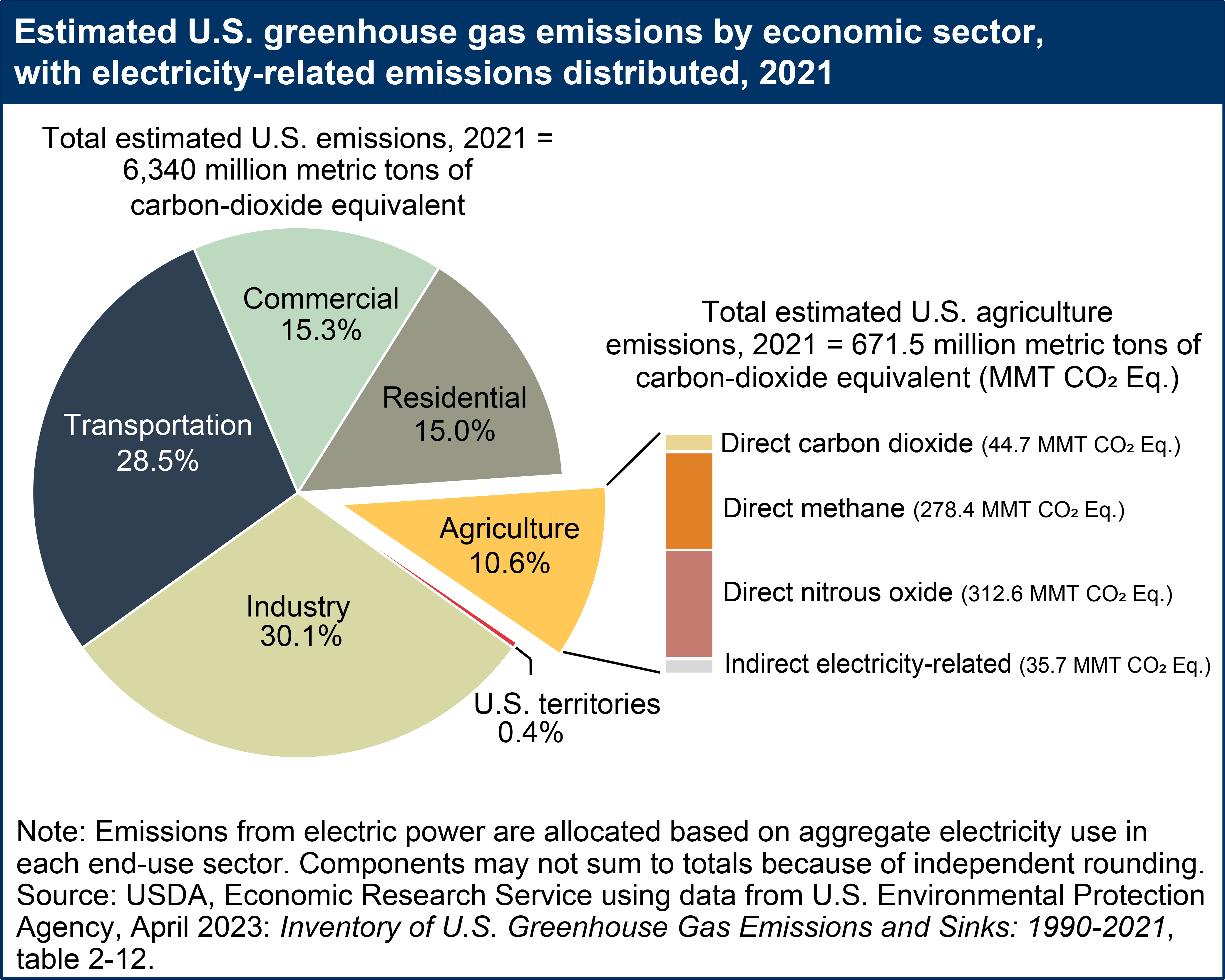 Greenhouse Gas - an overview