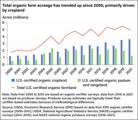 Bar and line chart showing U.S. certified organic cropland, U.S. certified organic pasture and rangeland, and total U.S. certified organic farmland from 2000 to 2021.