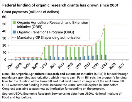 Bar chart showing grant payments, in millions of dollars, to the Organic Agricultural Research and Extension Initiative and the Organic Transitions Program from 2001 to 2023 and forecast through 2027.