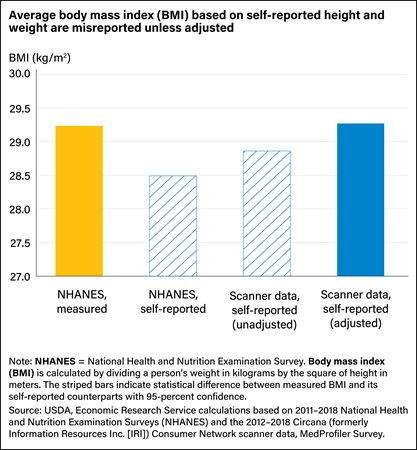 Bar chart showing average body mass index (BMI) based on measured and self-reported National Health and Nutrition Examination Survey data and unadjusted and adjusted self-reported scanner data.