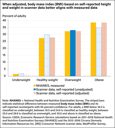 Bar chart showing percent of U.S. adults who are underweight, healthy weight, overweight, and obese using measured National Health and Nutrition Examination Survey data and adjusted and unadjusted self-reported scanner data.