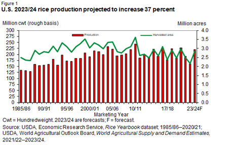 Bar chart showing U.S. rice production in million hundredweight for the marketing years 1985/86 to 2023/24 and a line chart showing U.S. harvested area in million acres for the marketing years 1985/86 to 2023/24