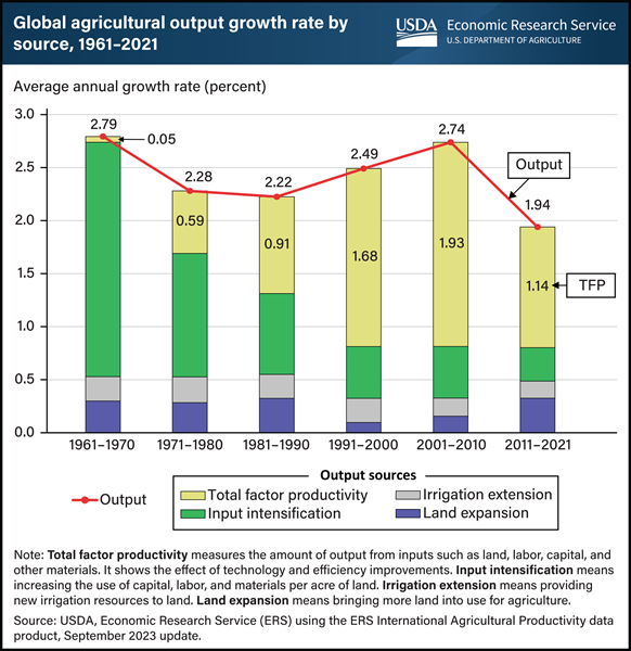 https://www.ers.usda.gov/webdocs/charts/107932/international-ag-productivity_600px.png?v=7354.9