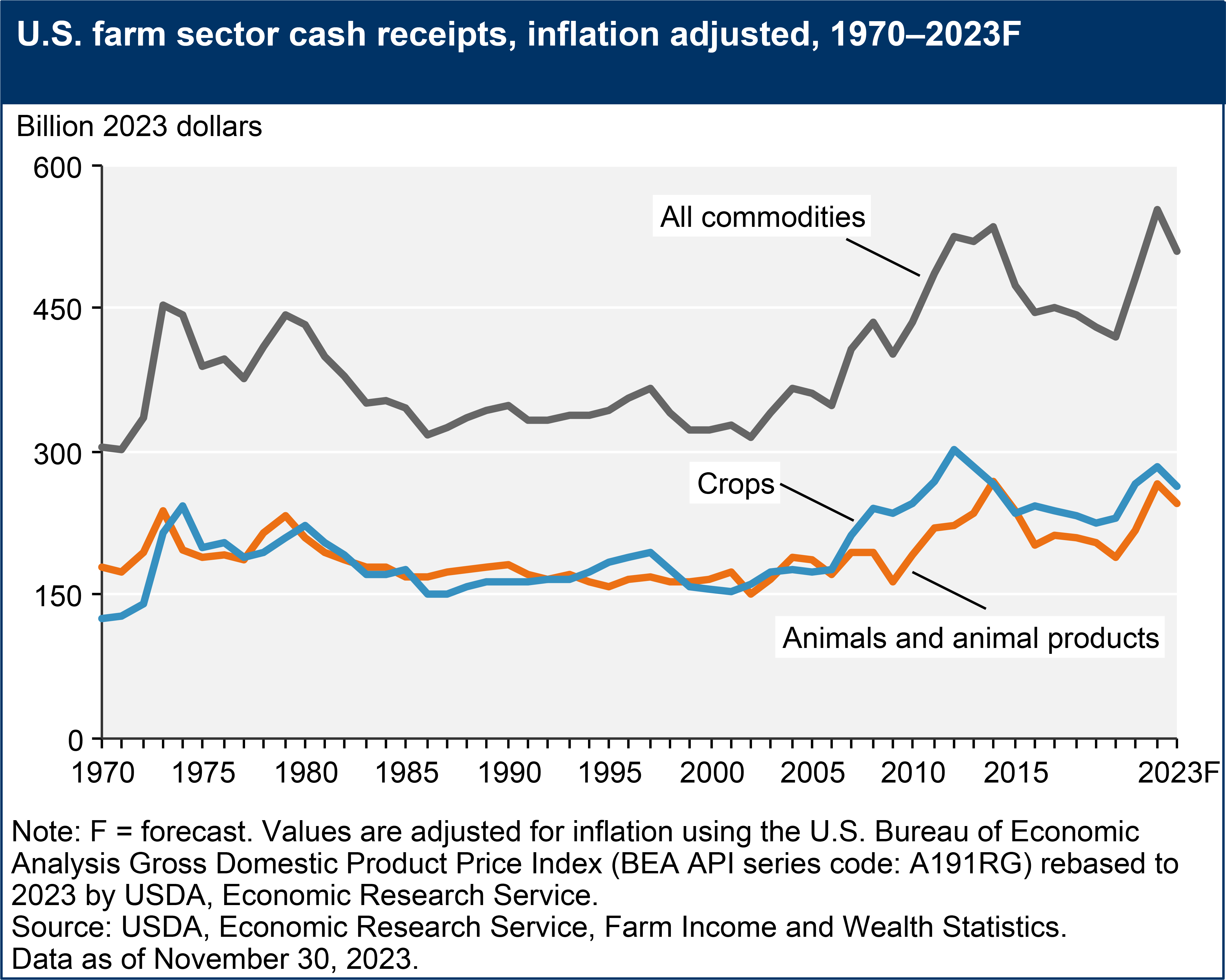 USDA ERS - Farm Sector Income Forecast