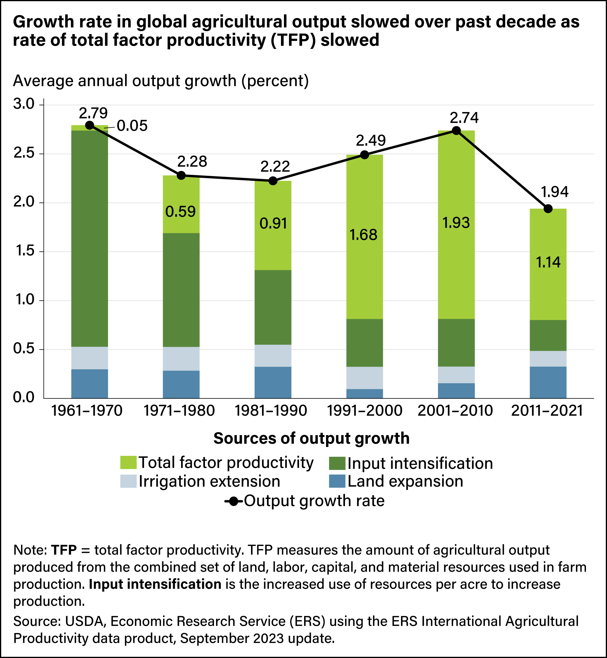 https://www.ers.usda.gov/webdocs/charts/108036/InterAgProduct-Fig01.png?v=2146.9