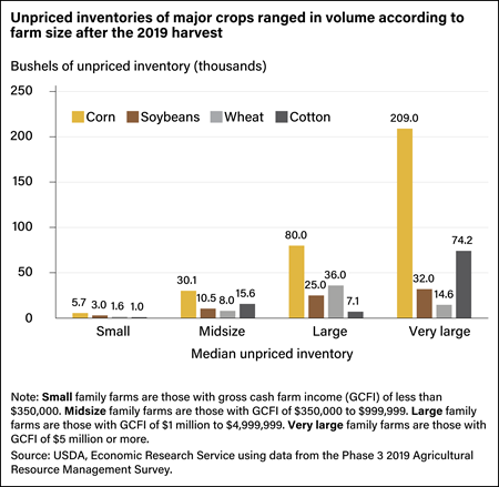 Bar chart showing numbers of bushels of unpriced inventories of corn, soybean, wheat, and cotton after the 2019 harvest.