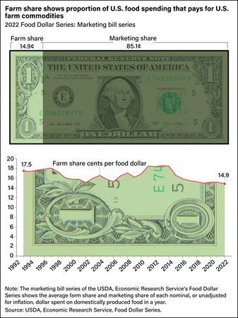 U.S. dollar bill graphic showing farm share and marketing share of 2022 food dollar and a line chart showing farm share cents per food dollar in 2022 from 1992 to 2022.