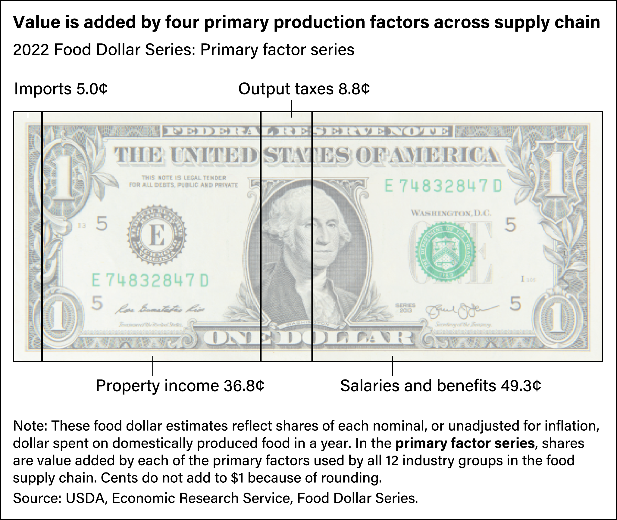 USDA ERS - ERS Food Dollar's Three Series Show Distributions Of U.S ...