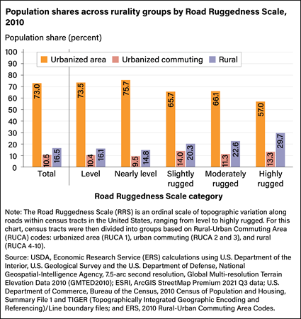 Bar chart comparing the share of U.S. population living in urbanized areas, urbanized commuting areas, and rural areas by Road Ruggedness Scale category in 2010.