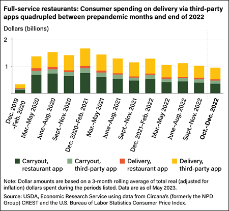 Stacked bar chart comparing dollars spent at full-service restaurants through carryout (restaurant or third-party app) and delivery (restaurant or third-party app) from December 2019 through December 2022.