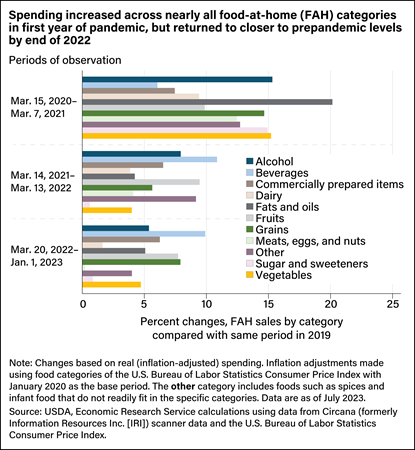 Horizontal bar chart showing percent changes in spending by food-at-home categories from same period in 2019 for March 15, 2020–March 7, 2021, March 14, 2021–March 13, 2022, and March 30, 2022–January 1, 2023.