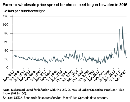 Line chart showing farm-to-wholesale price spread for choice beef from January 1980 to January 2022.