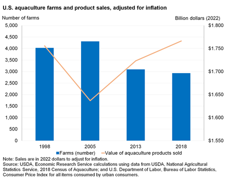 Combination chart with bars for the number of farms by year and lines for the value of sales of aquaculture products adjusted for inflation