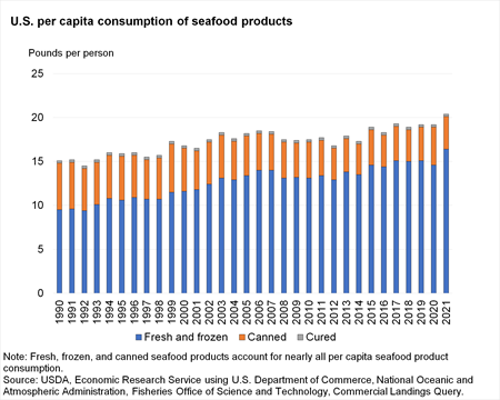 Stacked bar chart showing U.S. per capita consumption of seafood products by pounds per person from 1990 to 2021