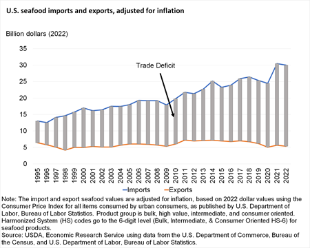 Line chart showing U.S. seafood imports and exports adjusted for inflation from 1995 to 2022, with drop down bars showing the trade deficit