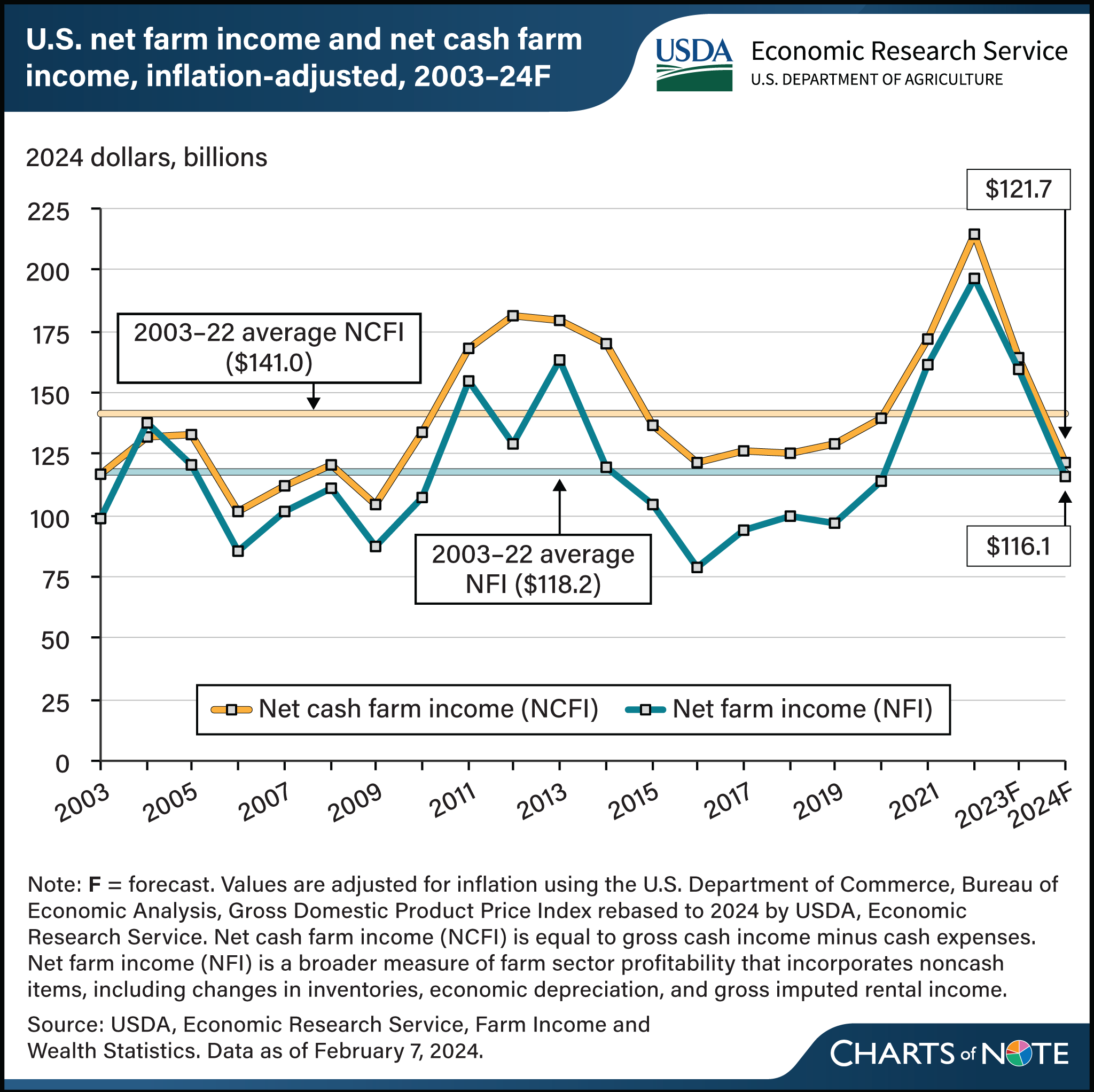 USDA ERS - Chart Detail