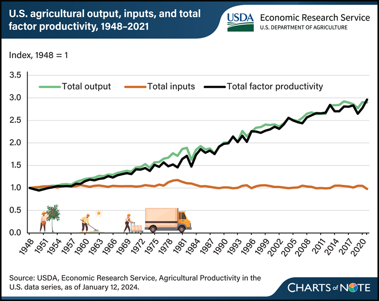 USDA ERS - Chart Detail