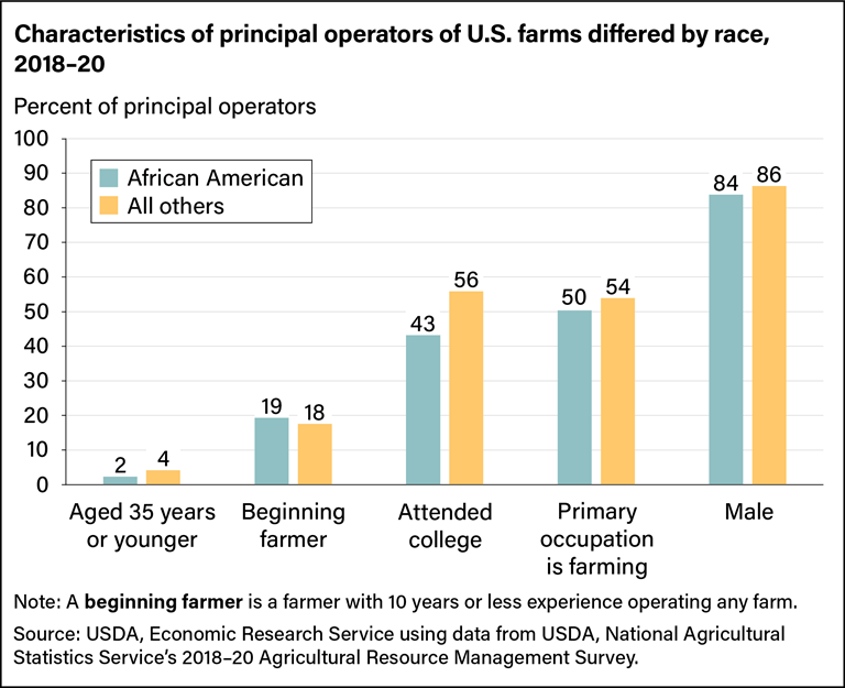 USDA ERS - Chart Detail