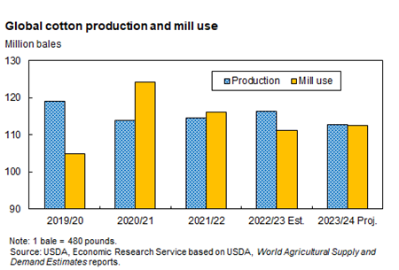 Bar chart showing global cotton production and mill use in million bales from the years 2019/20 through 2023/24.