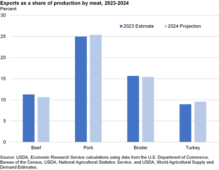 Bar chart showing exports as a share of production in 2023 and 2024 where pork and turkey increase while beef and broiler meat decrease in 2024