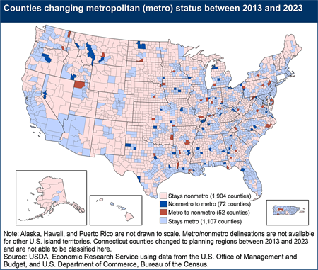 A map shows the counties that changed metropolitan status between 2013 and 2023. There were 72 counties that changed from nonmetro to metro and 52 counties that changed from metro to nonmetro during the period.