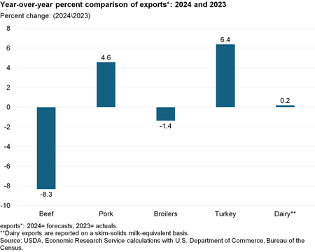 Bar chart showing forecast year-over-year percent changes in animal product exports from 2023 to 2024 where beef and broilers decrease and pork and turkey increase