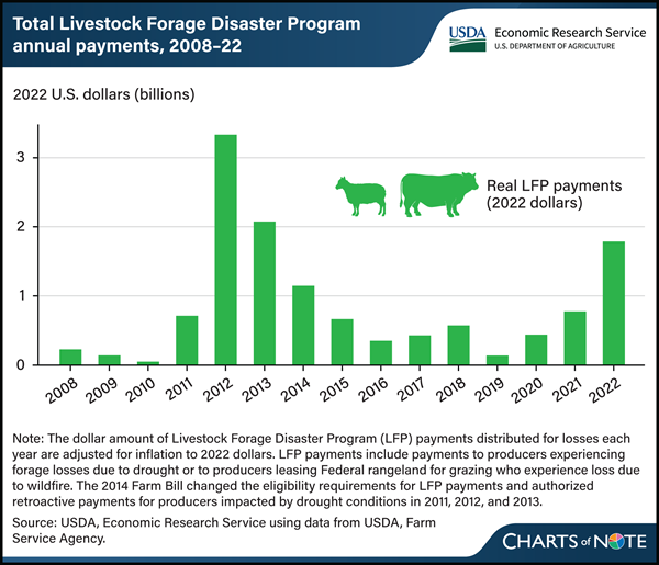 USDA ERS Chart Detail