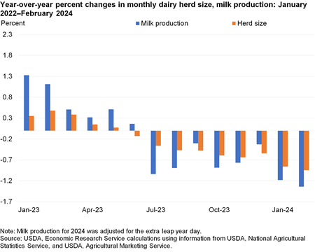 Bar chart showing year-over-year percent changes in monthly dairy herd size and milk production where herd size began decreasing in June 2023 and production began decreasing in July 2023.