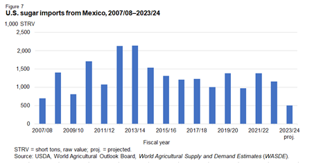 Bar chart showing U.S. sugar imports from Mexico in 1,000 short tons raw value for the fiscal years 2007/08 through 2023/24