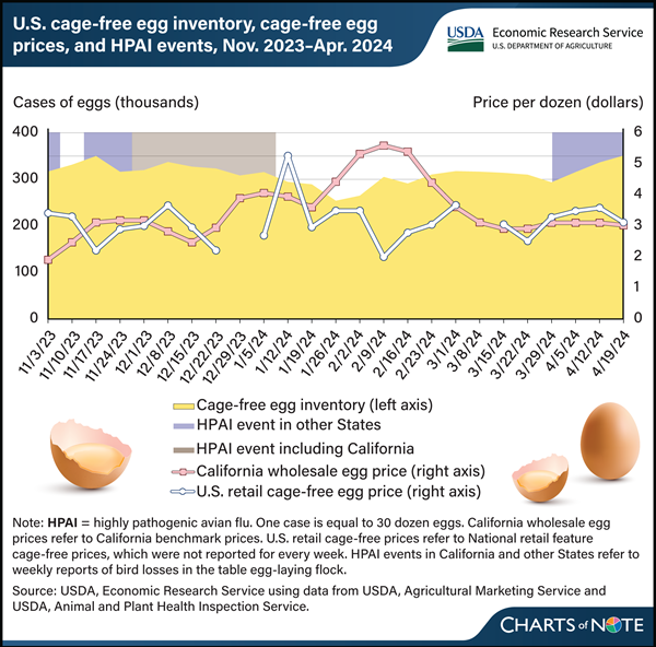 USDA ERS - Chart Detail