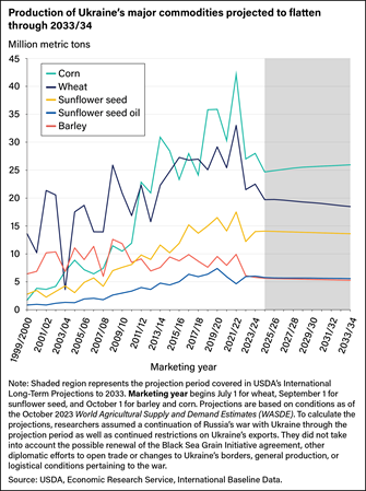 Line chart showing Ukraine production of corn, wheat, sunflower seed, sunflower seed oil, and barley from marketing years 1999/2000 to 2023/24 and projected through 2033/34.